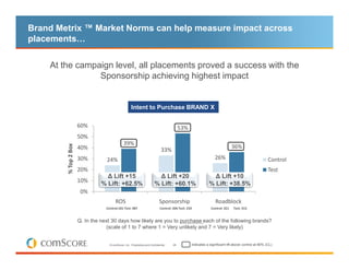 Brand Metrix ™ Market Norms can help measure impact across
placements…

    At the campaign level, all placements proved a success with the
                Sponsorship achieving highest impact


                                                     Intent to Purchase BRAND X

                      60%                                                                  53%
                      50%
                                               39%
        % Top 2 Box




                      40%                                                                                                     36%
                                                                              33%
                      30%         24%                                                                            26%                                 Control
                      20%                                                                                                                            Test
                                  ∆ Lift +15                               ∆ Lift +20                          ∆ Lift +10
                      10%
                                % Lift: +62.5%                           % Lift: +60.1%                      % Lift: +38.5%
                       0%
                                        ROS                                  Sponsorship                          Roadblock
                                  Control:181 Test: 487                      Control: 206 Test: 233            Control: 321   Test: 313


                      Q. In the next 30 days how likely are you to purchase each of the following brands?
                                  (scale of 1 to 7 where 1 = Very unlikely and 7 = Very likely)


                                    © comScore, Inc. Proprietary and Confidential.    28          indicates a significant lift above control at 90% (CL)
 