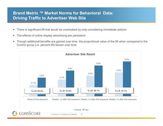 Brand Metrix ™ Market Norms for Behavioral Data:
Driving Traffic to Advertiser Web Site

 There is significant lift that would be overlooked by only considering immediate actions

 The effects of online display advertising are persistent

 Though additional benefits are gained over time the proportional value of the lift when compared to the
 Control group (i.e. percent lift) lessen over time


                                                           Advertiser Site Reach
                                                                                                                     6.6%
                                                                                                    5.8%

                                                               4.8%
                                                                                                            4.5%
                                                                                           3.9%
                     3.5%
                                                3.1%

             2.1%


             % Lift: 65.0%                      % Lift: 53.8%                              % Lift: 49.1%   % Lift: 45.7%



         Week of first exposure    Weeks 1-2 after first exposure Weeks 1-3 after first exposure Weeks 1-4 after first exposure




                                                                           Control      Test

                                  © comScore, Inc. Proprietary and Confidential.   29
 