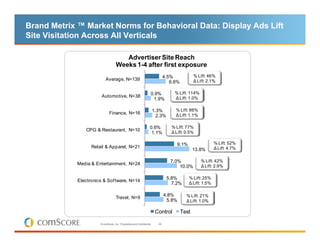 Brand Metrix ™ Market Norms for Behavioral Data: Display Ads Lift
Site Visitation Across All Verticals

                                       Advertiser Site Reach
                                    Weeks 1-4 after first exposure
                                                                               4.5%             % Lift: 46%
                           Average, N=139                                                       ∆ Lift: 2.1%
                                                                                  6.6%

                                                                    0.9%            % Lift: 114%
                        Automotive, N=38                                            ∆ Lift: 1.0%
                                                                     1.9%

                                                                        1.3%         % Lift: 86%
                              Finance, N=16                                          ∆ Lift: 1.1%
                                                                          2.3%

                                                                   0.6%            % Lift: 77%
                 CPG & Restaurant, N=10                                            ∆ Lift: 0.5%
                                                                    1.1%

                                                                                      9.1%                  % Lift: 52%
                   Retail & Apparel, N=21                                                                   ∆ Lift: 4.7%
                                                                                                13.8%

                                                                                  7.0%              % Lift: 42%
             Media & Entertainment, N=24                                                            ∆ Lift: 2.9%
                                                                                      10.0%

                                                                                 5.8%        % Lift: 25%
             Electronics & Sof tware, N=14
                                                                                   7.2%      ∆ Lift: 1.5%

                                                                               4.8%        % Lift: 21%
                                    Travel, N=9
                                                                                 5.8%      ∆ Lift: 1.0%

                                                                         Control         Test

                       © comScore, Inc. Proprietary and Confidential.     30
 