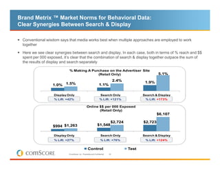 Brand Metrix ™ Market Norms for Behavioral Data:
Clear Synergies Between Search & Display

 Conventional wisdom says that media works best when multiple approaches are employed to work
 together

 Here we see clear synergies between search and display. In each case, both in terms of % reach and $$
 spent per 000 exposed, it’s clear that the combination of search & display together outpace the sum of
 the results of display and search separately

                           % Making A Purchase on the Advertiser Site
                                         (Retail Only)                                                  5.1%
                                                                                 2.4%           1.9%
                  1.0% 1.5%                                       1.1%

                  Display Only                                    Search Only                  Search & Display
                  % Lift: +42%                                    % Lift: +121%                 % Lift: +173%

                                                 Online $$ per 000 Exposed
                                                        (Retail Only)
                                                                                                        $6,107

                                                                             $2,724            $2,723
                  $994 $1,263                                  $1,548

                  Display Only                                      Search Only                Search & Display
                  % Lift: +27%                                     % Lift: +76%                 % Lift: +124%


                                                   Control                              Test
                           © comScore, Inc. Proprietary and Confidential.   32
 