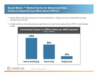 Brand Metrix ™ Market Norms for Behavioral Data:
Online is Important but What About Offline?

 Higher offline sales lifts are found for search advertising vs. display but when combined the synergy
 provides even more lift

 Lift generated by online advertising is significant and would not be captured by a CPC or cookie-based
 model

              Incremental Impact on Offline Sales per (000) Exposed
                                                                 Source: comScore




                            © comScore, Inc. Proprietary and Confidential.   33
 