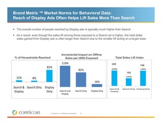 Brand Metrix ™ Market Norms for Behavioral Data:
Reach of Display Ads Often Helps Lift Sales More Than Search

  The overall number of people reached by Display ads is typically much higher than Search

  As a result, even though the sales lift among those exposed to a Search ad is higher, the total dollar
  sales gained from Display ads is often larger than Search due to the smaller lift acting on a larger base




                                               Incremental Impact on Offline
% of Households Reached                           Sales per (000) Exposed                                Total Sales Lift Index
                                                119%                                                  200                      198
                          81%                                                                         200%                     198%
                                                                              82%
                                                                                                                   100
                                                                                                                   100%
  11%         8%
                                                                                         16%
Search & Search Only Display                                                                         Search &   Search Only Display Only
 Display              Only                  Search and                  Search Only   Display Only    Display
                                              Display




                             © comScore, Inc. Proprietary and Confidential.    34
 