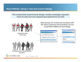 How It Works: Using a Test and Control Design

     The randomized experimental design creates campaign exposed
          (Test ad cell) and non-exposed groups(Control ad cell)


                                                                            Both groups are invited and surveyed with
                                                                            the same screeners and incentives via our
                                                                                 proprietary AdRecruit technology



            Exposed to Ads
              (Test Cell)




     Not exposed to Campaign Ads
               (Control)

                       © comScore, Inc. Proprietary and Confidential.   4
 