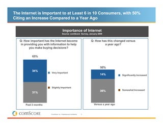 The Internet is Important to at Least 6 in 10 Consumers, with 50%
Citing an Increase Compared to a Year Ago

                                             Importance of Internet
                                            Source: comScore Survey, January 2009


   Q: How important has the Internet become                                   Q: How has this changed versus
    in providing you with information to help                                          a year ago?
          you make buying decisions?

            65%


                                                                                    50%
                          Very Important
                                                                                                   Significantly Increased




                          Slightly Important
                                                                                                   Somewhat Increased




       Past 3 months                                                           Versus a year ago


                         © comScore, Inc. Proprietary and Confidential.   9
 