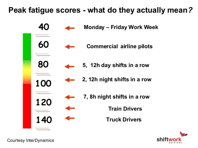 are you managing the significant hazard of fatigue caused by shiftwor