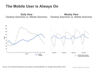 The Mobile User is Always On

                Daily View                                                         Weekly View
    Desktop Searches vs. Mobile Searches                                Desktop Searches vs. Mobile Searches




Source: Citi Investment Research and Analysis; iCrossing Mobile U.S. Google Internal Data, 2010   Google Confidential and Proprietary
 