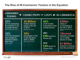The Rise of M-Commerce: Factors in the Equation




23%                              20 Million                 42%                £500m
of time accessing                mobile internet            of UK mobile       Value of
the internet is via              users in the UK            subscribers have   m-commerce in
a mobile device                  in 2010                    a smart phone      the UK in 2010
IAB/PWC mobile study, Apr 2010   Mobile Squared, Oct 2010                      IAB/PWC mobile Adspend study
                                                                               Apr 2010



12%                              38%                        2007:              1Second
of all UK shoppers               penetration of 3G          £40/month for      frequency of sales
use mobiles to                   in the UK (from            iPhone 2G          via a mobile
research before                  28% in 2009)                                  device on ebay
they shop                        Morgan Stanley, Nov 2010

ITPro.co.uk, 2010                                           2010:              $1 Billion
                                                            £20/month for      Amazon’s revenue
                                                            iPhone 3Gs         from M-commerce
                                                            Tesco, O2




                                                                                 Google Confidential and Proprietary   5
 