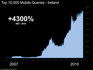 Top 10,000 Mobile Queries - Ireland
                                                                                                           18000%


                                                                                                           16000%




               +4300%                                                                                      14000%


                                                                                                           12000%


                                                                                                           10000%


                                                                                                           8000%


                                                                                                           6000%


                                                                                                           4000%


                                                                                                           2000%


                                                                                               0%
      Q1 07 Q2 07 Q3 07 Q4 07 Q1 08 Q2 08 Q3 08 Q4 08 Q1 09 Q2 09 Q3 09 Q4 09 Q1 10 Q2 10 Q3 10


                  2007                                                        2010
                                                                               Google Confidential and Proprietary

Source: Google Internal June 2010
 