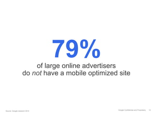 79%
                       of large online advertisers
                   do not have a mobile optimized site




                                                  Google Confidential and Proprietary   12
Source: Google research 2010
 
