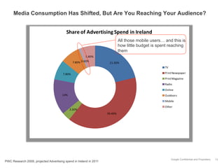 Media Consumption Has Shifted, But Are You Reaching Your Audience?


                                          Share	
  of	
  Advertising	
  Spend	
  in	
  Ireland
                                                                             All those mobile users… and this is
                                                                             how little budget is spent reaching
                                                                             them
                                                         5.80%
                                                7.80% 0.60%
                                                                     21.30%
                                                                                                     TV

                                        7.80%                                                        Print	
  Newspaper
                                                                                                     Print	
  Magazine
                                                                                                     Radio
                                                                                                     Online
                                       14%                                                           Outdoors
                                                                                                     Mobile
                                                                                                     Other
                                             3.30%
                                                                    39.40%




                                                                                                          Google Confidential and Proprietary   13
PWC Research 2009, projected Advertising spend in Ireland in 2011
 