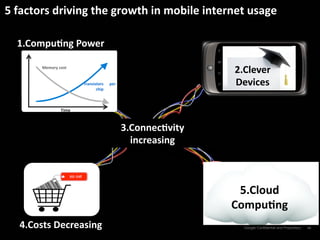 5	
  factors	
  driving	
  the	
  growth	
  in	
  mobile	
  internet	
  usage	
  

   1.CompuAng	
  Power	
  	
  

           Memory	
  cost	
  
                                                                                                    2.Clever	
  
                                   Transistors	
  	
  	
  	
  	
  	
  per	
  
                                          chip	
  
                                                                                                    Devices	
  

                        Time	
  



                                                                                3.ConnecAvity	
  
                                                                                  increasing	
  



                                                                                                     5.Cloud	
  
                                                                                                    CompuAng	
  
    4.Costs	
  Decreasing	
                                                                            Google Confidential and Proprietary   14	
  
 