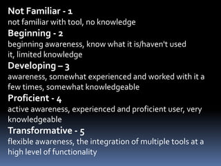 Not Familiar - 1
not familiar with tool, no knowledge

Beginning - 2
beginning awareness, know what it is/haven't used
it, limited knowledge

Developing – 3
awareness, somewhat experienced and worked with it a
few times, somewhat knowledgeable

Proficient - 4
active awareness, experienced and proficient user, very
knowledgeable

Transformative - 5
flexible awareness, the integration of multiple tools at a
high level of functionality

 