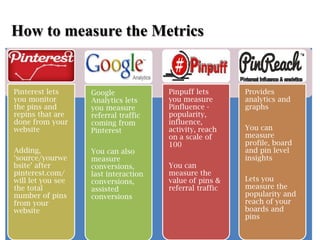 How to measure the Metrics


Pinterest lets     Google             Pinpuff lets       Provides
you monitor        Analytics lets     you measure        analytics and
the pins and       you measure        Pinfluence -       graphs
repins that are    referral traffic   popularity,
done from your     coming from        influence,
website            Pinterest          activity, reach    You can
                                      on a scale of      measure
                                      100                profile, board
Adding,            You can also                          and pin level
„source/yourwe     measure                               insights
bsite‟ after       conversions,       You can
pinterest.com/     last interaction   measure the
will let you see   conversions,       value of pins &    Lets you
the total          assisted           referral traffic   measure the
number of pins     conversions                           popularity and
from your                                                reach of your
website                                                  boards and
                                                         pins
 