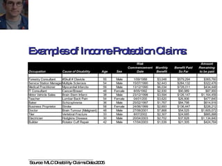 Source: MLC Disability Claims Data 2005 Examples of Income Protection Claims: 
