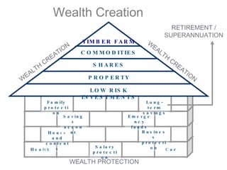 Health Salary protection Car House and contents Business protection Savings account Emergency funds Family protection Long-term savings LOW RISK INVESTMENTS TIMBER FARM PROPERTY SHARES COMMODITIES WEALTH PROTECTION WEALTH CREATION WEALTH CREATION RETIREMENT / SUPERANNUATION Wealth Creation 