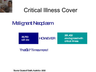 Malignant Neoplasm Source: Causes of Death, Australia - 2002 Critical Illness Cover HOWEVER That’s 7 Times more ! 36,750  will die 261,402 are diagnosed with critical illness 