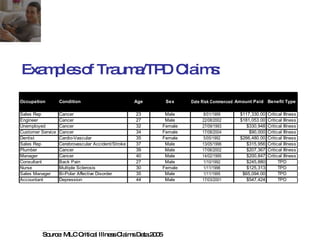 Examples of Trauma/TPD Claims: Source: MLC Critical Illness Claims Data 2005 