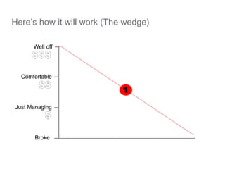 Broke Here’s how it will work (The wedge) Well off $ $ $ Comfortable $ $ Just Managing $ 1 