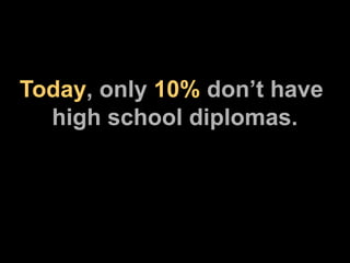 Today , only  10%  don’t have    high school diplomas. 