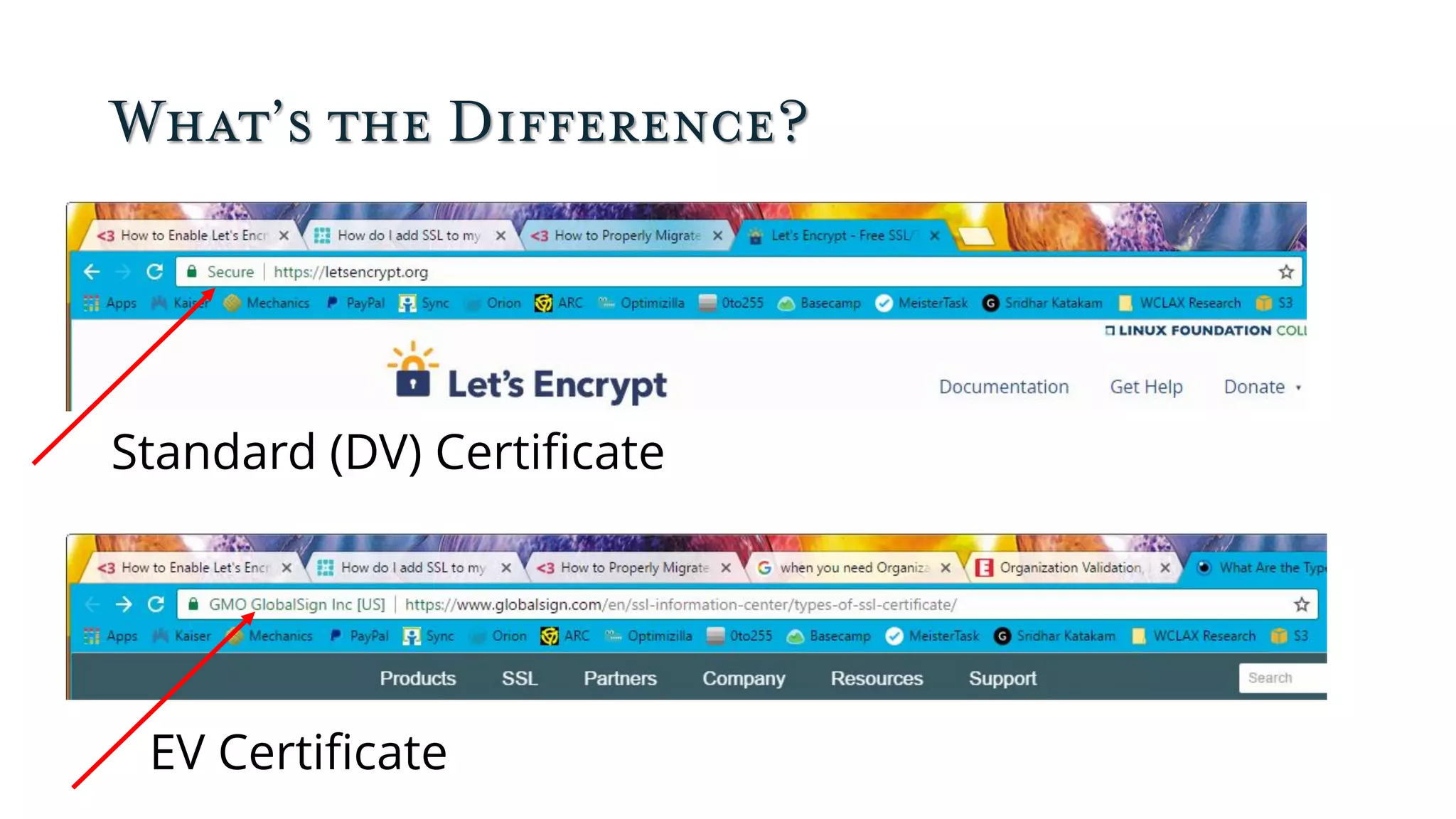 What’s the Difference?
Standard (DV) Certificate
EV Certificate
 