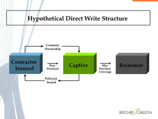 Contractor  Insured Captive Reinsurer Common Ownership Policy(s)  Issued May  Purchase  Coverage Hypothetical Direct Write Structure  Pays  Premium 