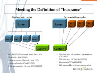 Meeting the Definition of “Insurance” Rev. Rul. 2001-31: economic family theory n/a 12 subs (Rev. Rul. 2005-40) 8 Subs are enough (Malone & Hyde, 1993) 4 Subs might suffice (FSA 199945009) 1 Sub not enough for risk pool (FSA 200202002) 30% third party risk required – Harper Group (CA 9, 1992) 50% third party risk (Rev. Rul. 2002-89) Homogeneity? (FSA 200202002) Risk Measured by written premium received  Brother – sister captive Parent  Sub 1 Sub 2 Sub 3 Sub 4 Captive  Captive  Parent  Parent-subsidiary captive 3 rd Party 3 rd Party 3 rd Party 