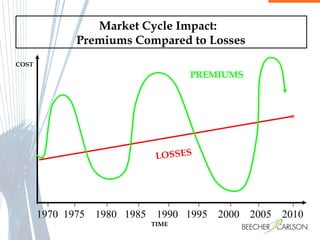 COST TIME PREMIUMS 1970  1975  1980  1985  1990  1995  2000  2005  2010 LOSSES Market Cycle Impact:  Premiums Compared to Losses 