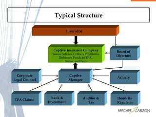 Typical Structure Captive Insurance Company Issues Policies, Collects Premiums, Disburses Funds to TPA,  States, and Feds Insured(s) Domicile   Regulator Captive Manager Corporate Legal Counsel Auditor & Tax Bank & Investment  TPA Claims Board of Directors Actuary 