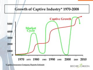 Growth of Captive Industry* 1970-2008  *Captive Insurance Company Reports Estimate 1970  1975   1980  1985   1990  1995   2000  2005   2010 0 1000 2000 3000 4000 5000 Captive   Growth Market Cycle 