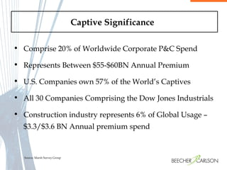 Captive Significance   Comprise 20% of Worldwide Corporate P&C Spend  Represents Between $55-$60BN Annual Premium U.S. Companies own 57% of the World’s Captives All 30 Companies Comprising the Dow Jones Industrials  Construction industry represents 6% of Global Usage –  $3.3/$3.6 BN Annual premium spend Source: Marsh Survey Group 