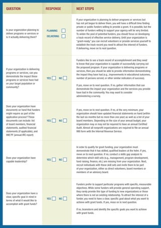 Grants Checklist.pdf Ron Flavin's Are You Ready For A Grant Checklist | PDF