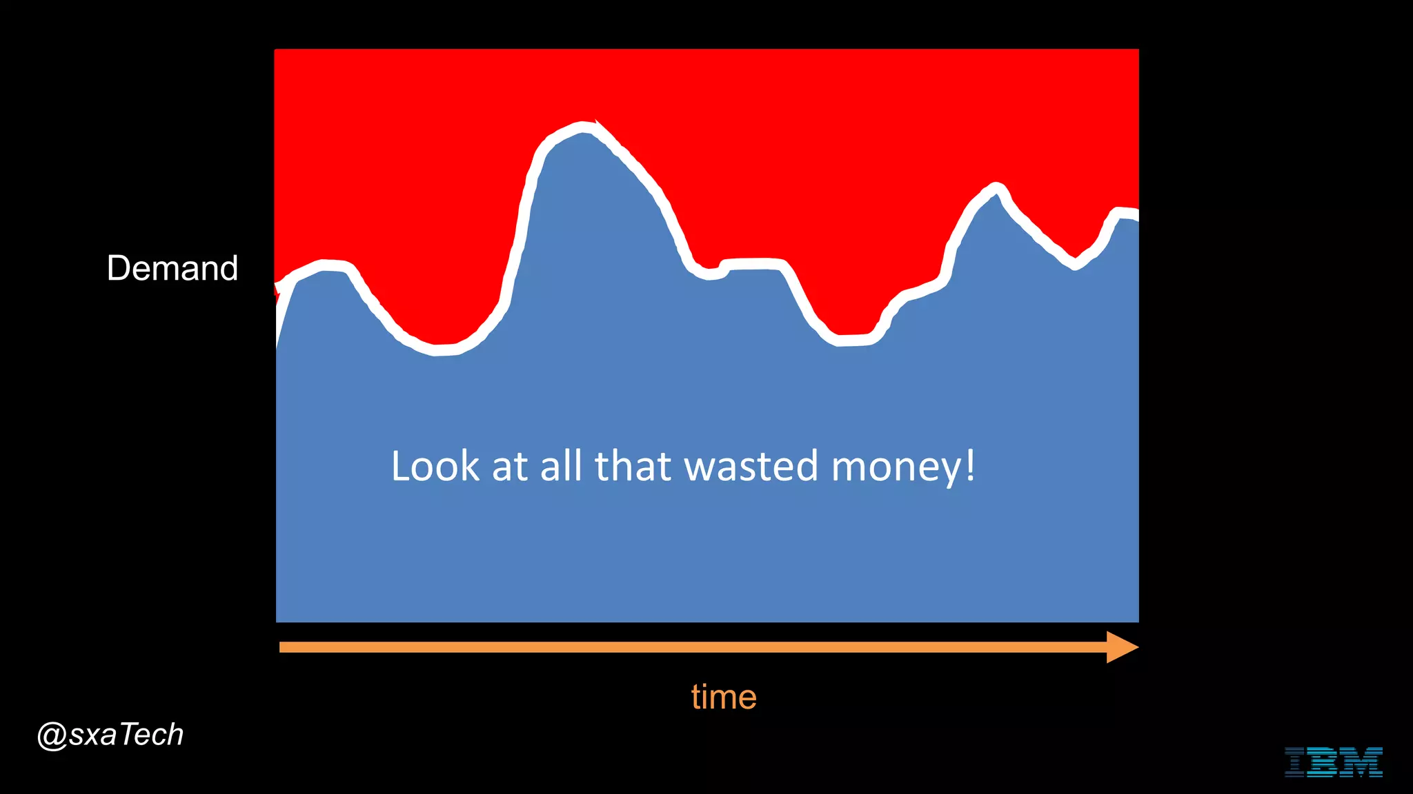 Demand
time
One big server running all the time?Look at all that wasted money!
@sxaTech
 