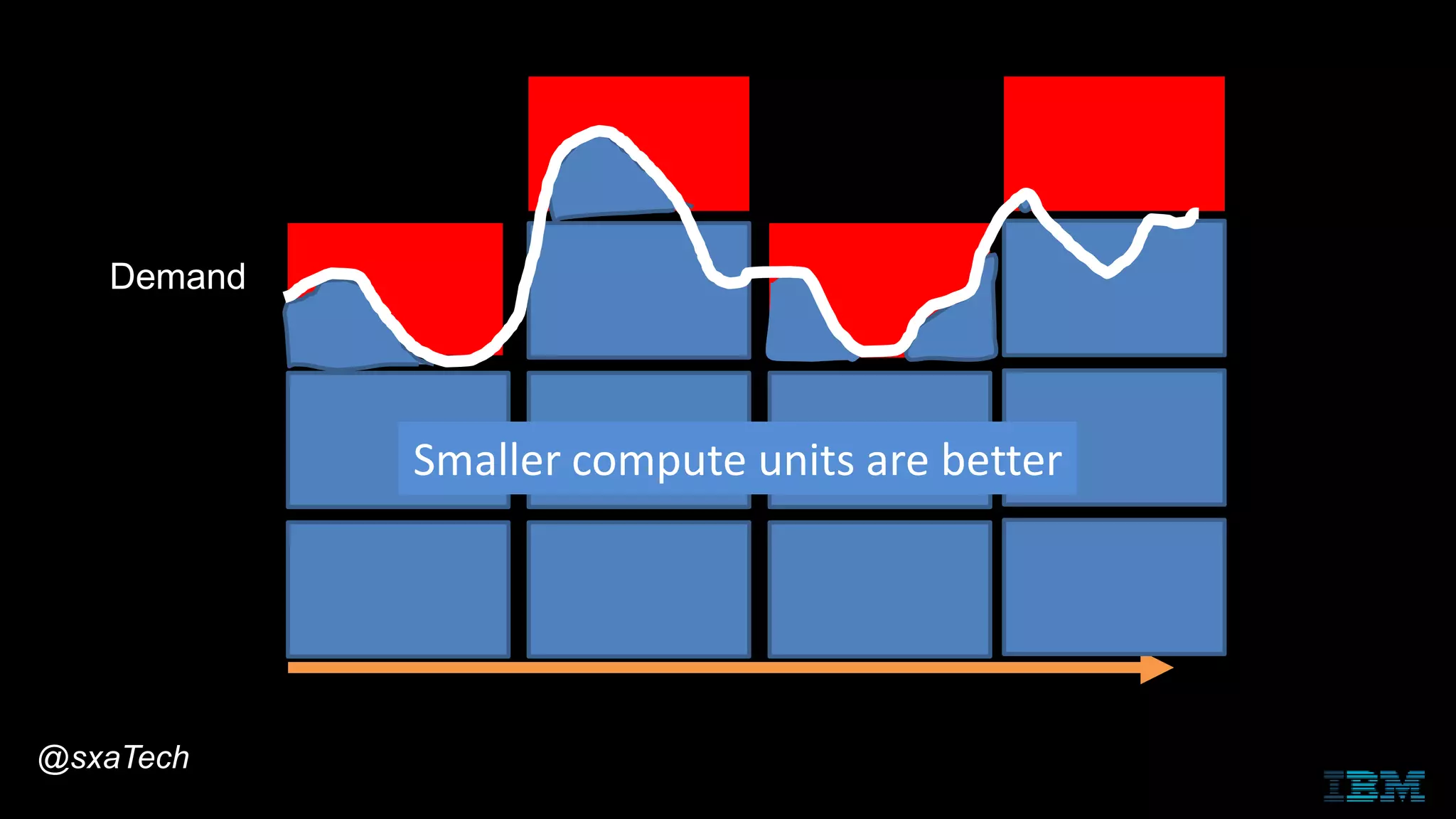 Demand
Smaller compute units are better
@sxaTech
 