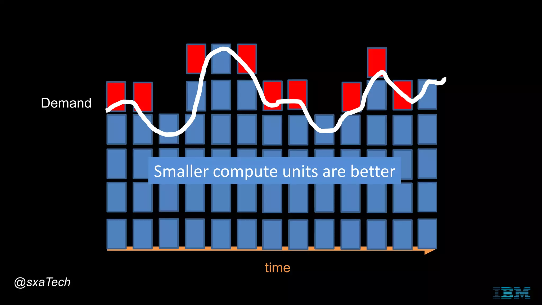 Demand
time
Smaller compute units are better
@sxaTech
 