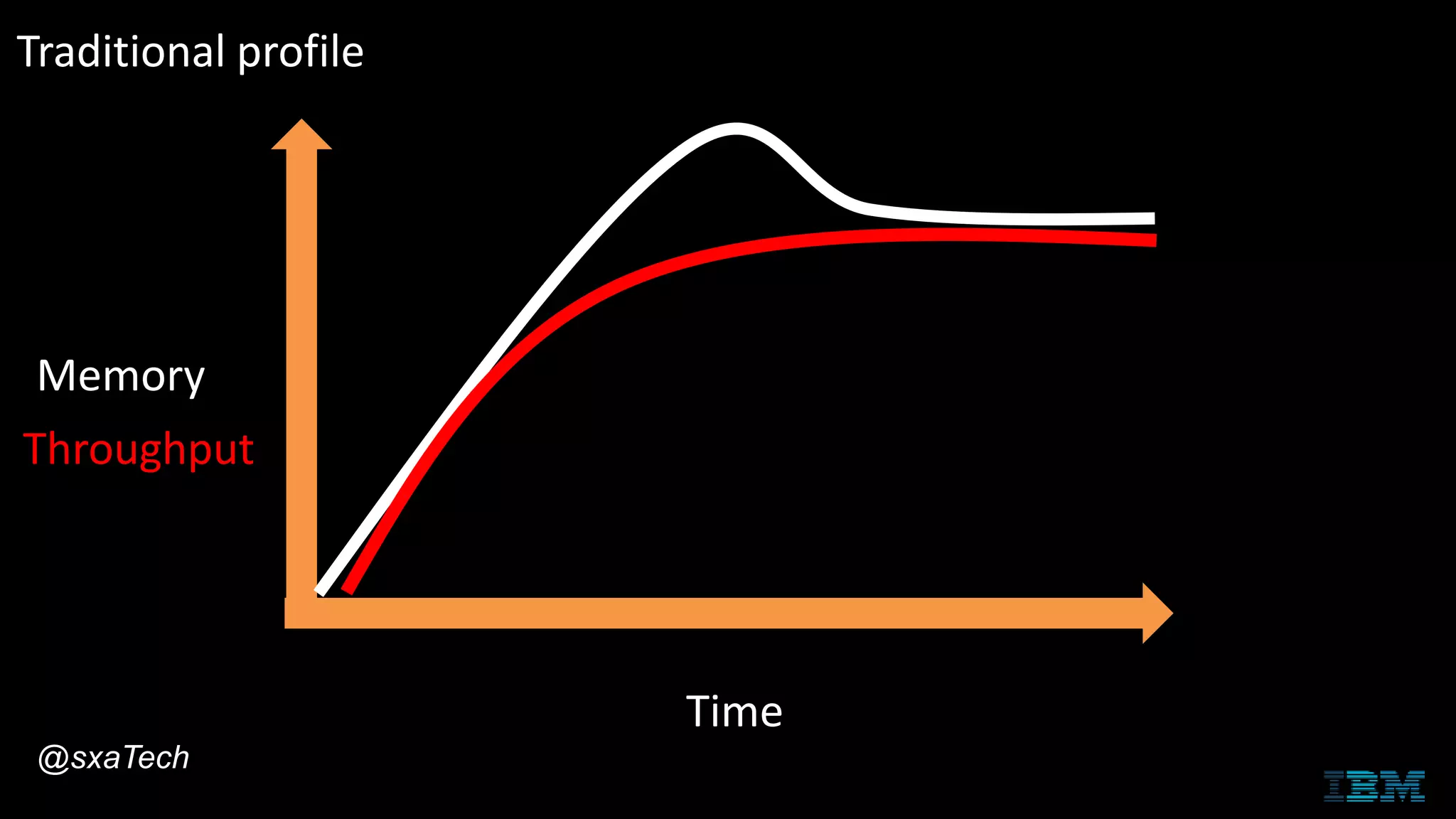 Time
Memory
Traditional profile
Throughput
@sxaTech
 