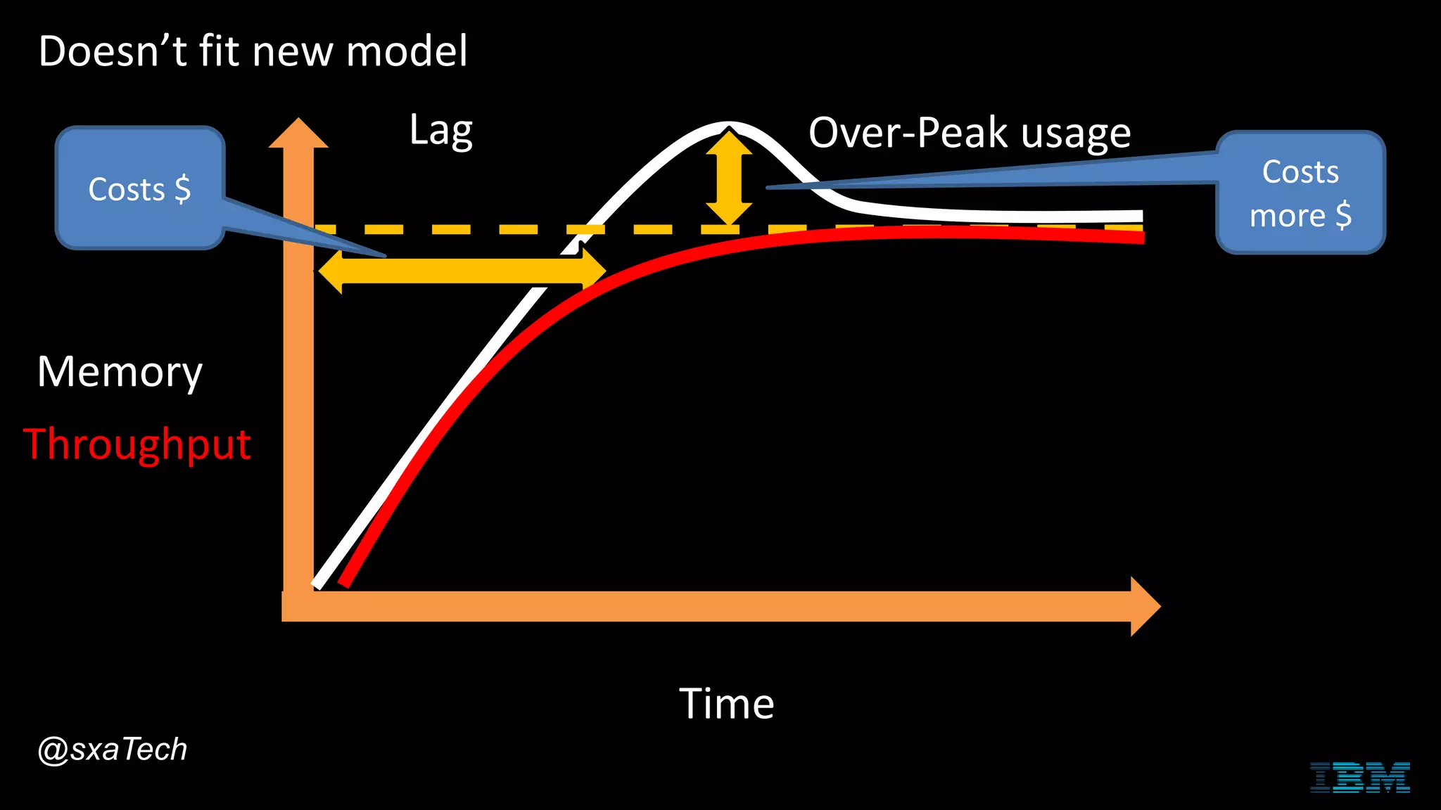 Time
Lag Over-Peak usage
Doesn’t fit new model
Costs $ Costs
more $
Memory
Throughput
@sxaTech
 