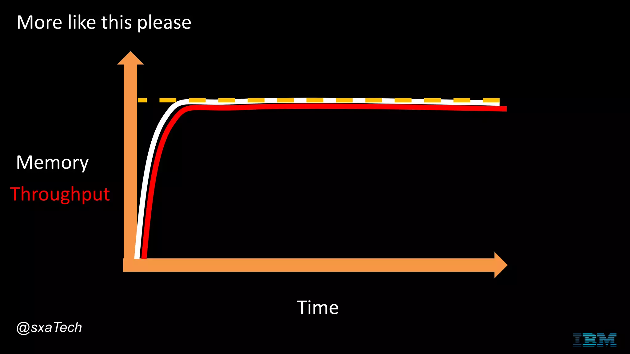 Time
More like this please
Memory
Throughput
@sxaTech
 
