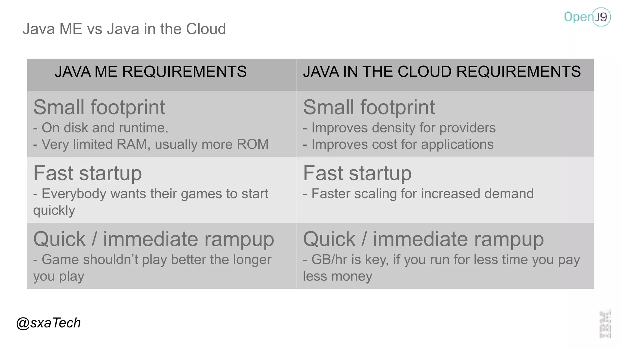 Java ME vs Java in the Cloud
JAVA ME REQUIREMENTS JAVA IN THE CLOUD REQUIREMENTS
Small footprint
- On disk and runtime.
- Very limited RAM, usually more ROM
Small footprint
- Improves density for providers
- Improves cost for applications
Fast startup
- Everybody wants their games to start
quickly
Fast startup
- Faster scaling for increased demand
Quick / immediate rampup
- Game shouldn’t play better the longer
you play
Quick / immediate rampup
- GB/hr is key, if you run for less time you pay
less money
@sxaTech
 