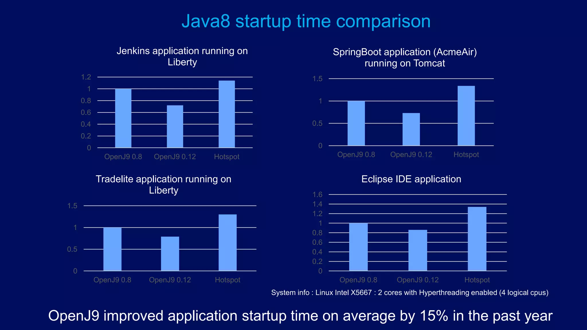 Java8 startup time comparison
OpenJ9 improved application startup time on average by 15% in the past year
System info : Linux Intel X5667 : 2 cores with Hyperthreading enabled (4 logical cpus)
0
0.5
1
1.5
OpenJ9 0.8 OpenJ9 0.12 Hotspot
SpringBoot application (AcmeAir)
running on Tomcat
0
0.5
1
1.5
OpenJ9 0.8 OpenJ9 0.12 Hotspot
Tradelite application running on
Liberty
0
0.2
0.4
0.6
0.8
1
1.2
1.4
1.6
OpenJ9 0.8 OpenJ9 0.12 Hotspot
Eclipse IDE application
0
0.2
0.4
0.6
0.8
1
1.2
OpenJ9 0.8 OpenJ9 0.12 Hotspot
Jenkins application running on
Liberty
 