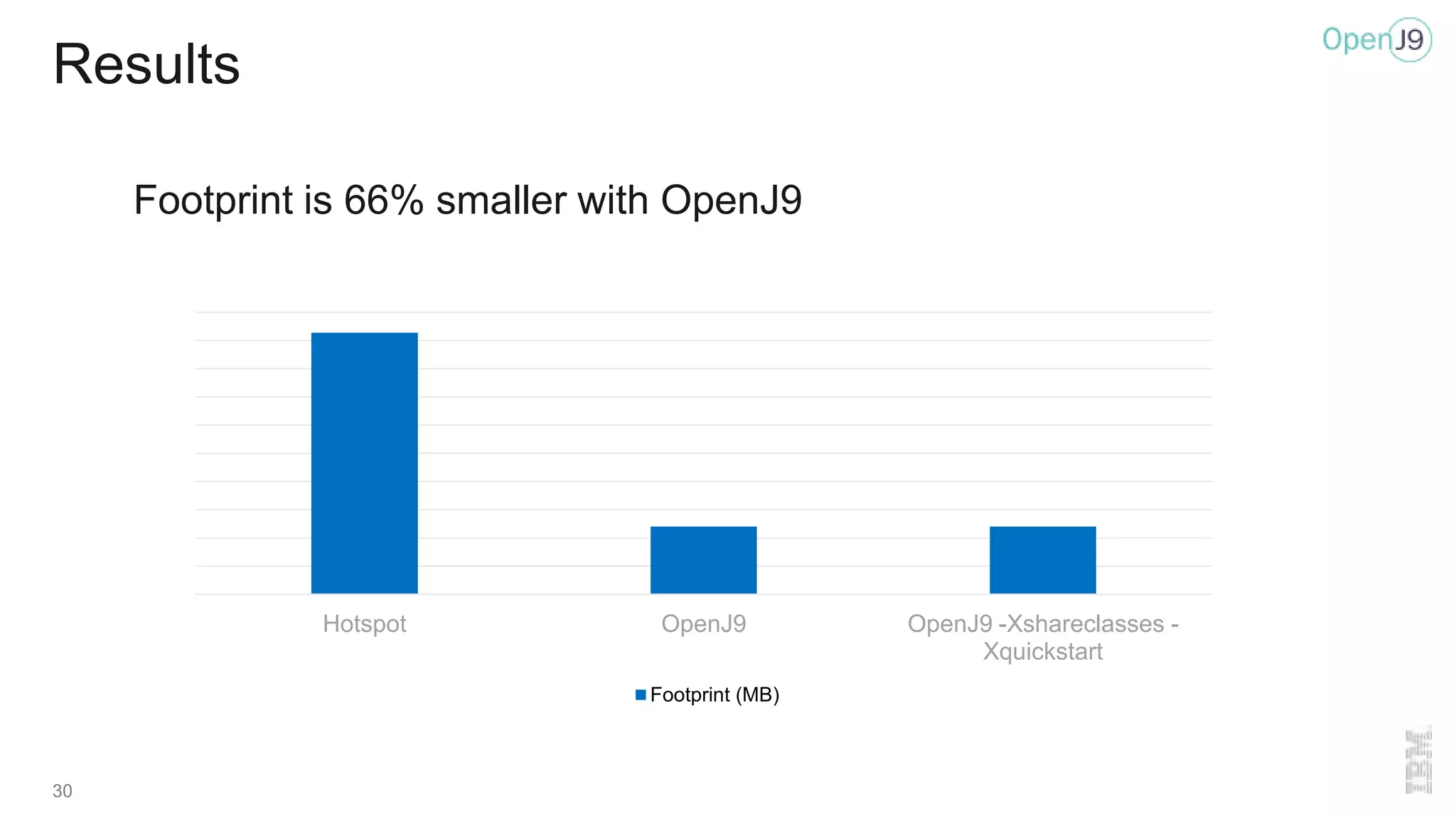 30
Results
Footprint is 66% smaller with OpenJ9
Hotspot OpenJ9 OpenJ9 -Xshareclasses -
Xquickstart
Footprint (MB)
 