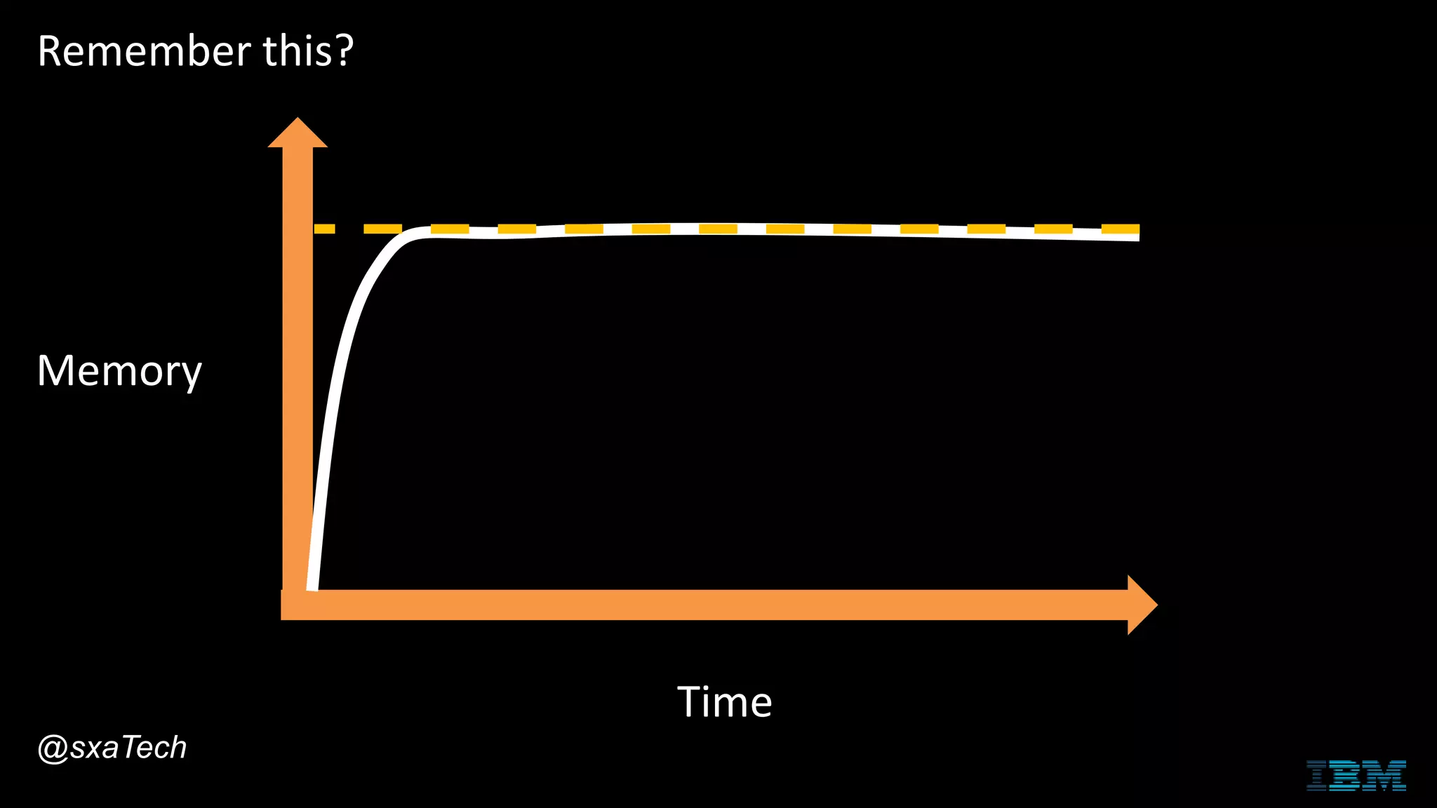 Time
Remember this?
Memory
@sxaTech
 