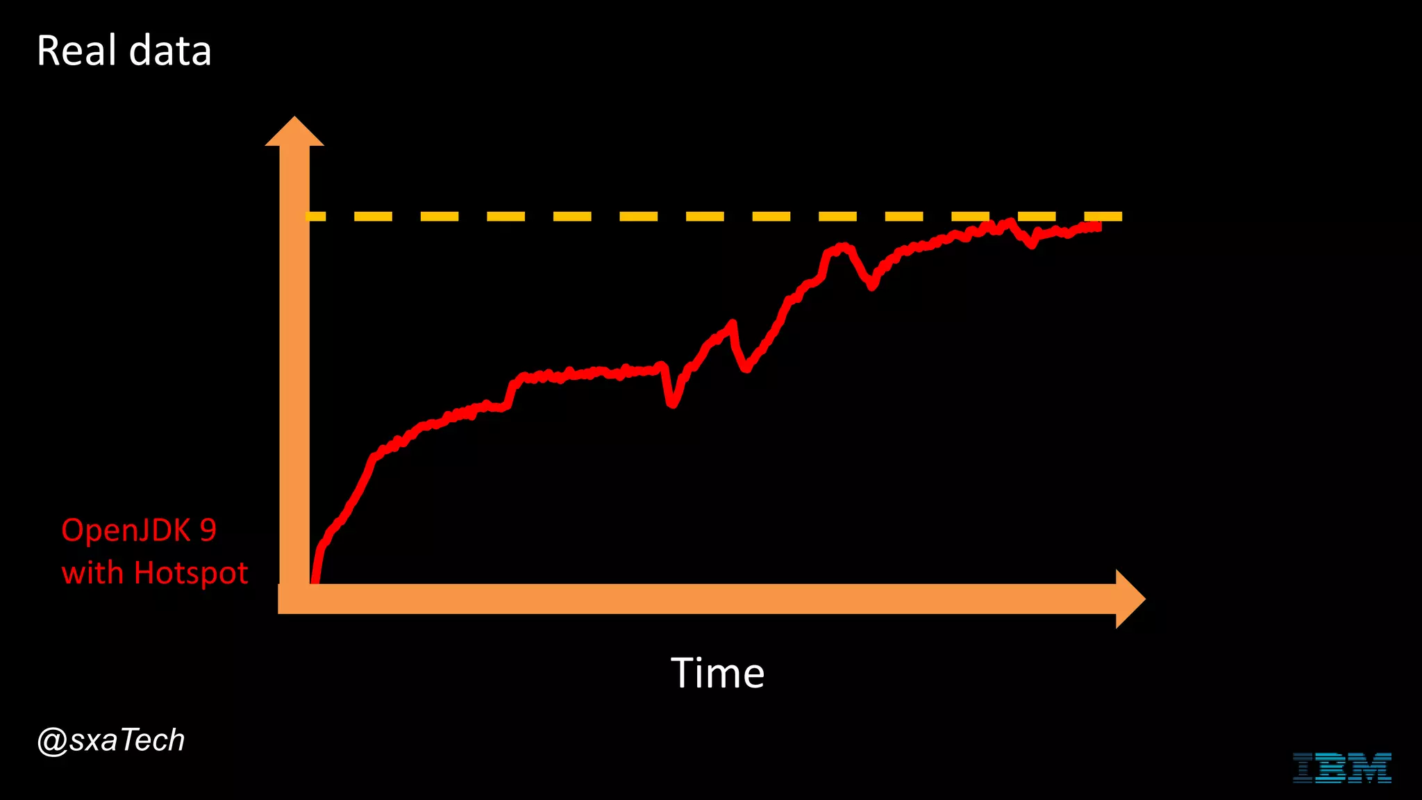 Time
Real data
OpenJDK 9
with Hotspot
@sxaTech
 