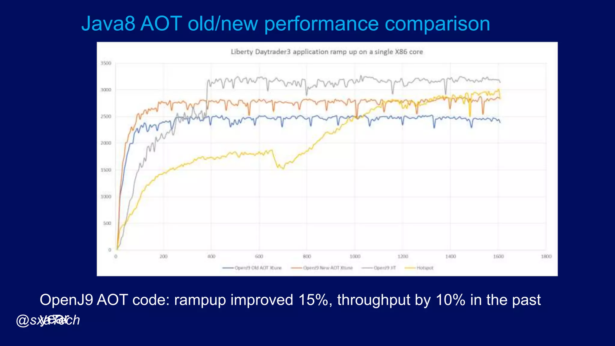 Java8 AOT old/new performance comparison
@sxaTech
OpenJ9 AOT code: rampup improved 15%, throughput by 10% in the past
year
 