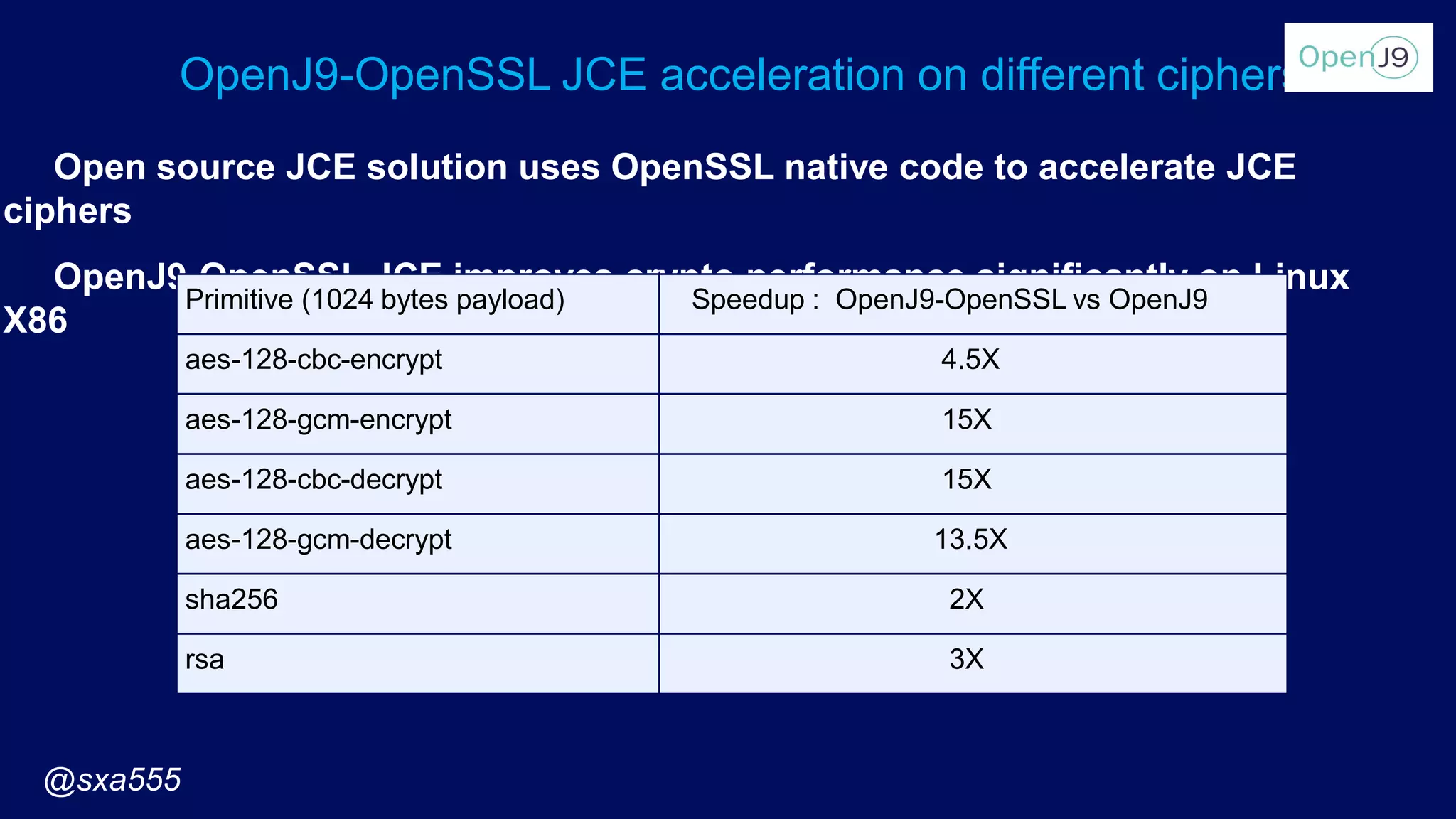 OpenJ9-OpenSSL JCE acceleration on different ciphers
Open source JCE solution uses OpenSSL native code to accelerate JCE
ciphers
OpenJ9-OpenSSL JCE improves crypto performance significantly on Linux
X86
Primitive (1024 bytes payload) Speedup : OpenJ9-OpenSSL vs OpenJ9
aes-128-cbc-encrypt 4.5X
aes-128-gcm-encrypt 15X
aes-128-cbc-decrypt 15X
aes-128-gcm-decrypt 13.5X
sha256 2X
rsa 3X
@sxa555
 