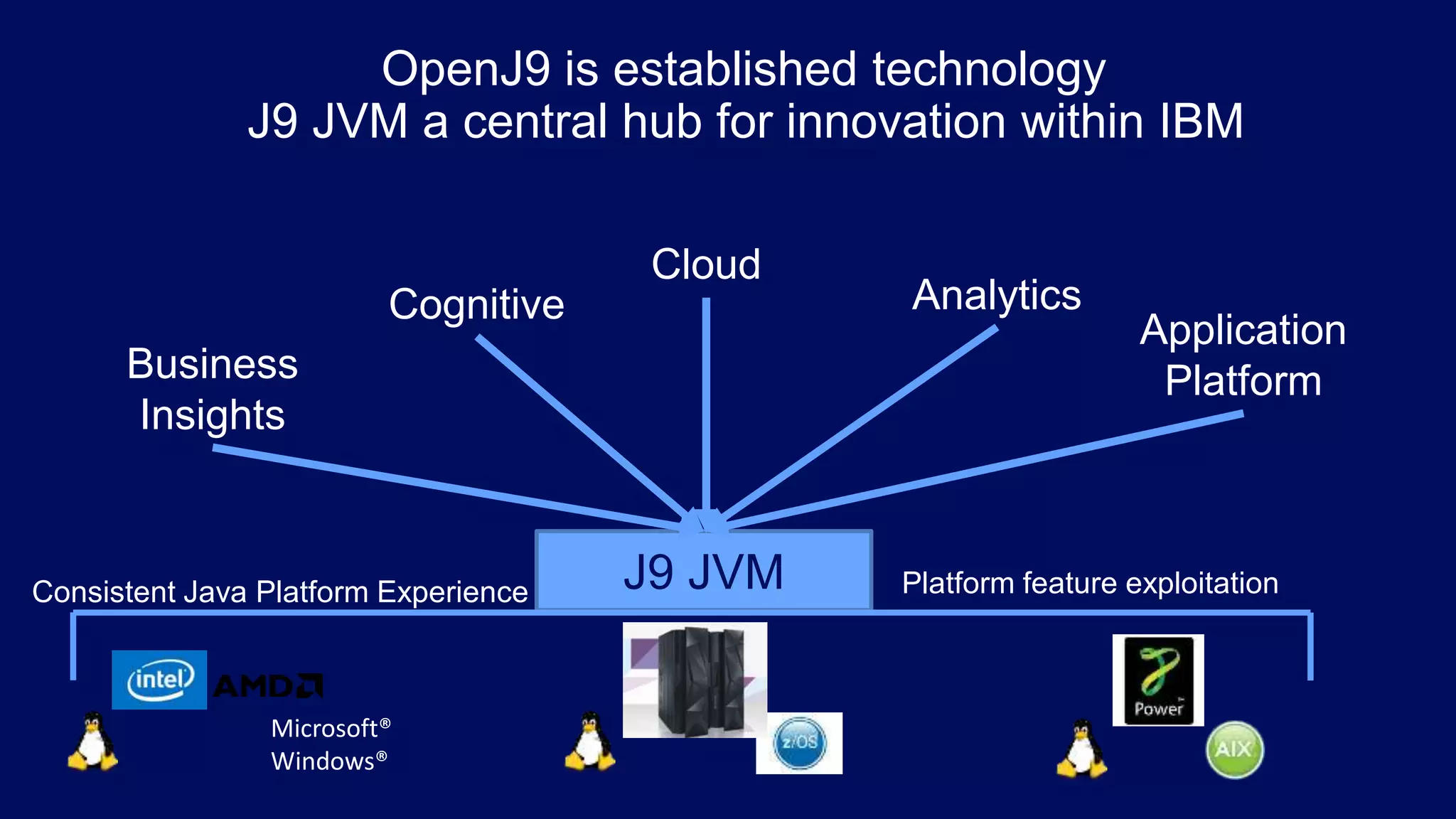 OpenJ9 is established technology
J9 JVM a central hub for innovation within IBM
Cognitive Analytics
Cloud
Business
Insights
Application
Platform
Microsoft®
Windows®
J9 JVMConsistent Java Platform Experience Platform feature exploitation
 