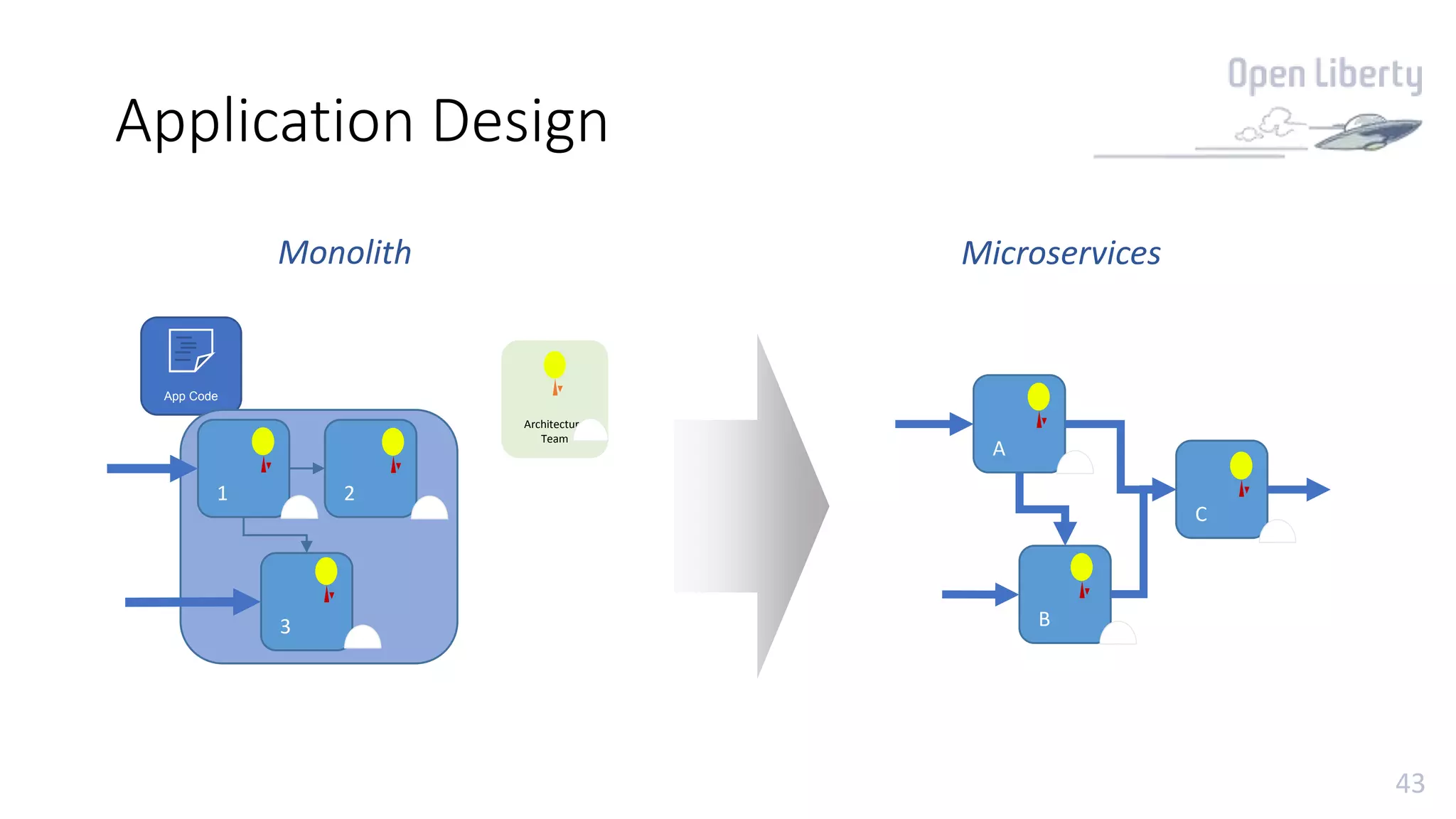 43
Application Design
App Code
1 2
3
Architecture
Team
A
C
B
Monolith Microservices
 