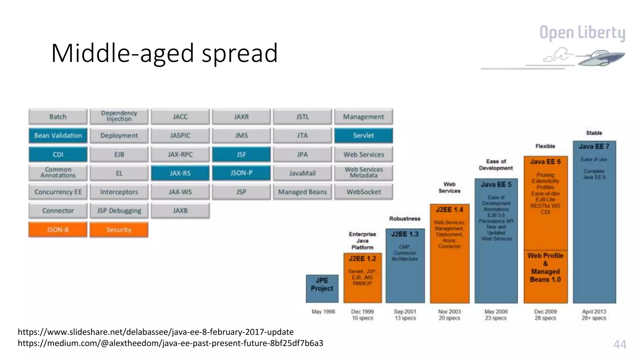 44
Middle-aged spread
https://www.slideshare.net/delabassee/java-ee-8-february-2017-update
https://medium.com/@alextheedom/java-ee-past-present-future-8bf25df7b6a3
 