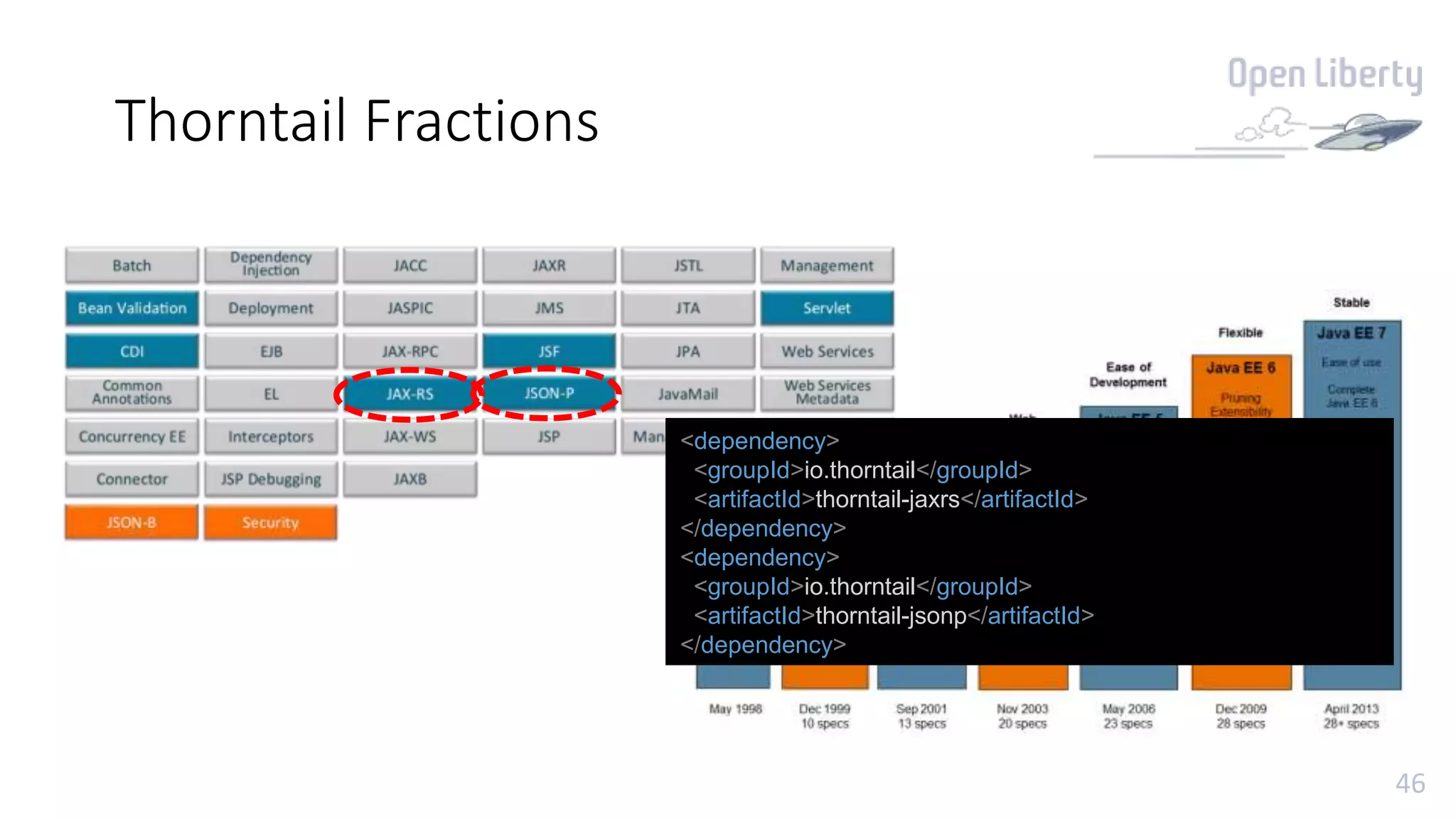 46
Thorntail Fractions
<dependency>
<groupId>io.thorntail</groupId>
<artifactId>thorntail-jaxrs</artifactId>
</dependency>
<dependency>
<groupId>io.thorntail</groupId>
<artifactId>thorntail-jsonp</artifactId>
</dependency>
 