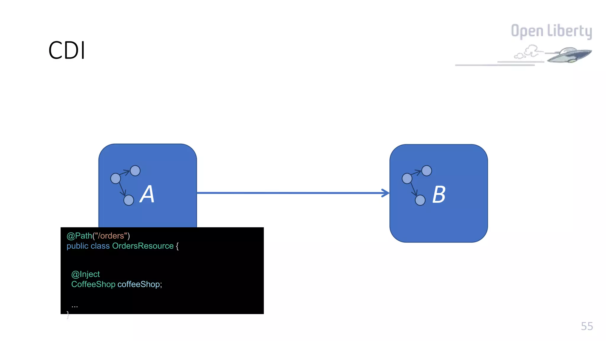 55
CDI
BA
@Path("/orders")
public class OrdersResource {
@Inject
CoffeeShop coffeeShop;
...
}
 