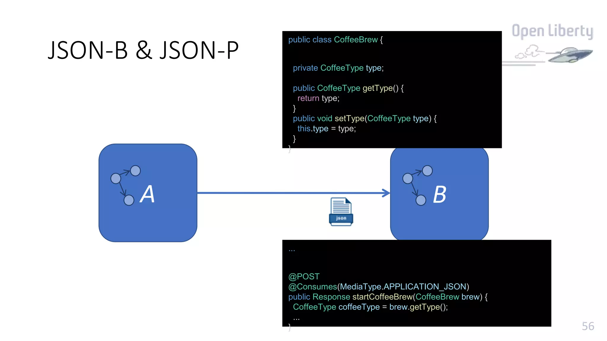 56
JSON-B & JSON-P
A B
...
@POST
@Consumes(MediaType.APPLICATION_JSON)
public Response startCoffeeBrew(CoffeeBrew brew) {
CoffeeType coffeeType = brew.getType();
...
}
public class CoffeeBrew {
private CoffeeType type;
public CoffeeType getType() {
return type;
}
public void setType(CoffeeType type) {
this.type = type;
}
}
 